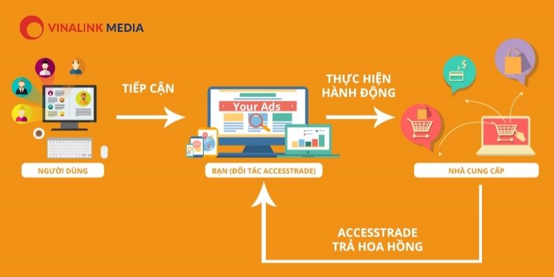 Affiliate với Accesstrade